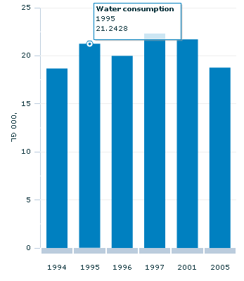 Graph Image for DB water consumption